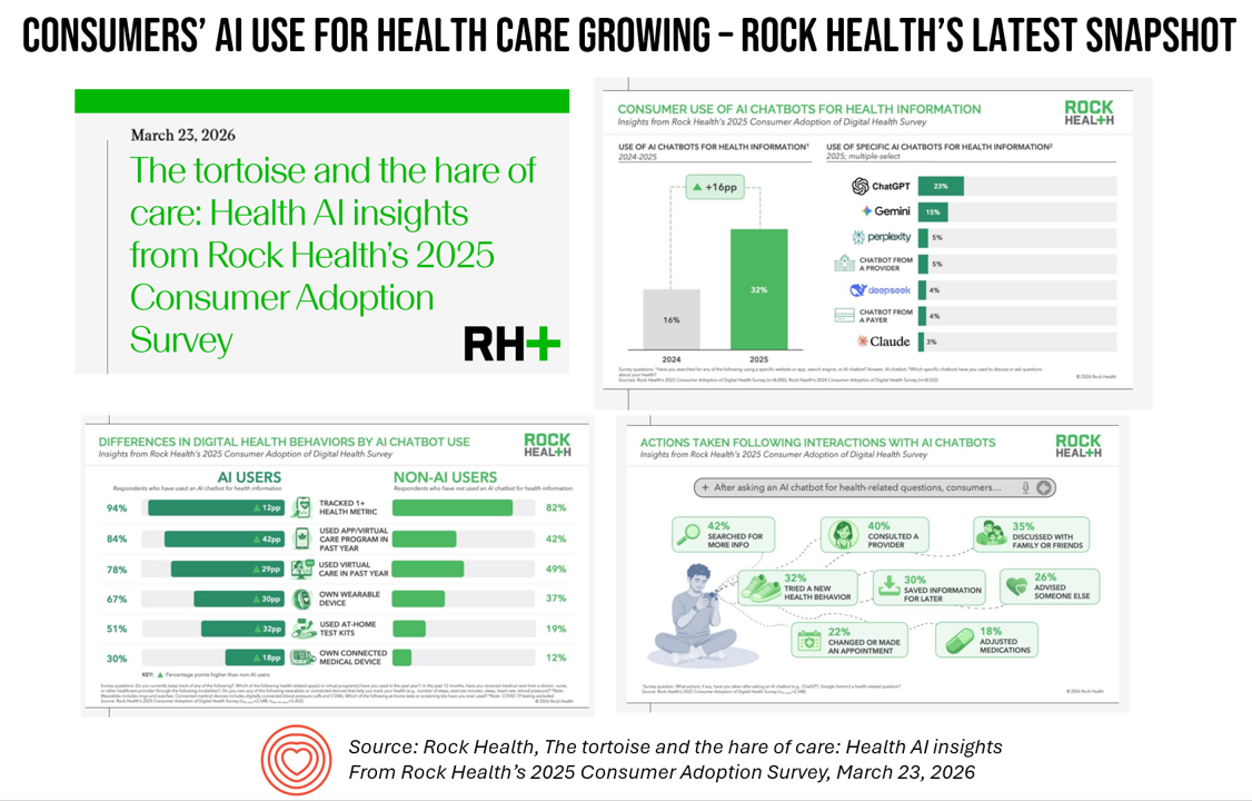 Consumer Use of AI for Health Doubled to 36% in a Single Year
