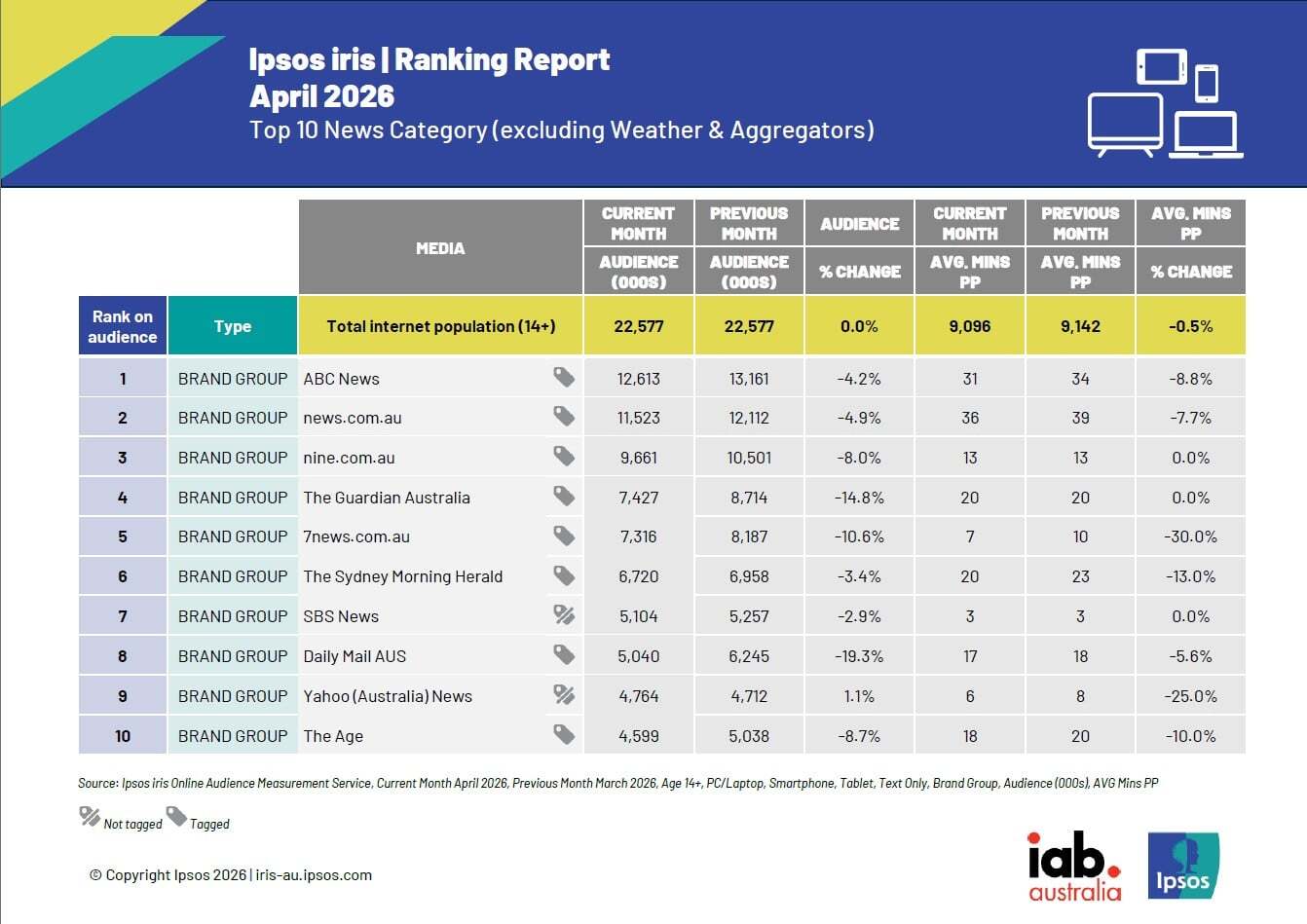 Ipsos Iris April 2026 ranking report