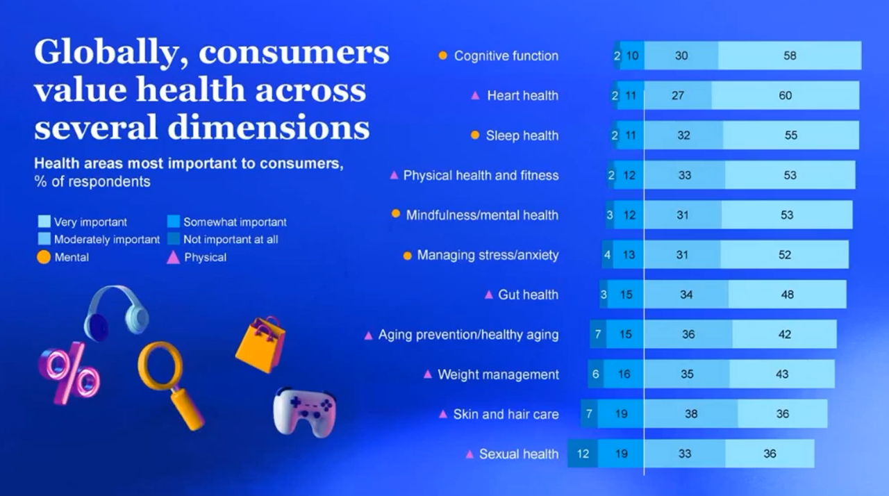 McKinsey’s 2026 Consumer Report Puts Health at the Centre of Everyday Decisions