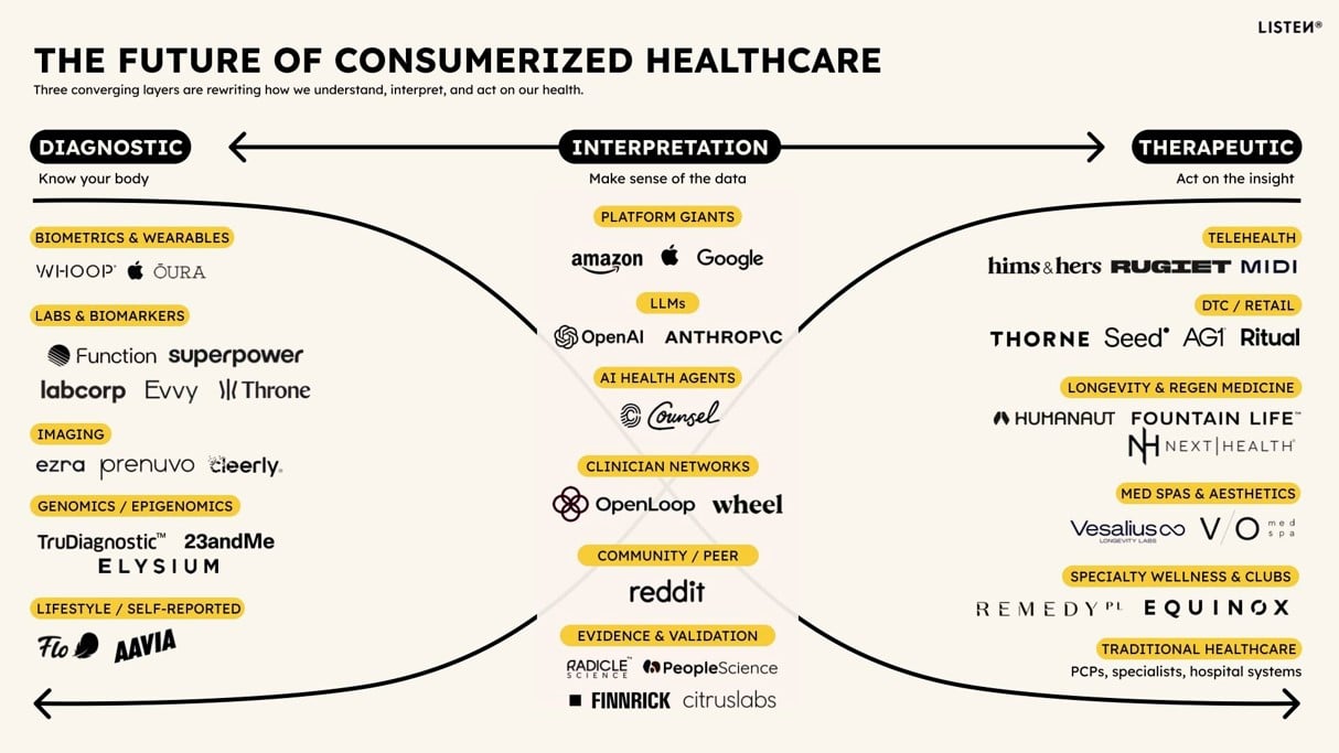 Listen Ventures Maps the Consumerised Healthcare Journey