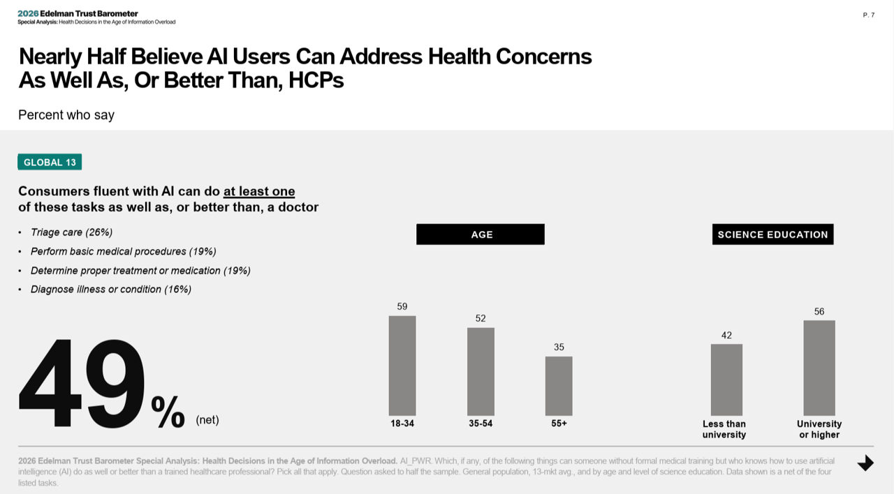 Edelman: Half of AI Users Say AI Matches a Doctor on at Least One Health Task
